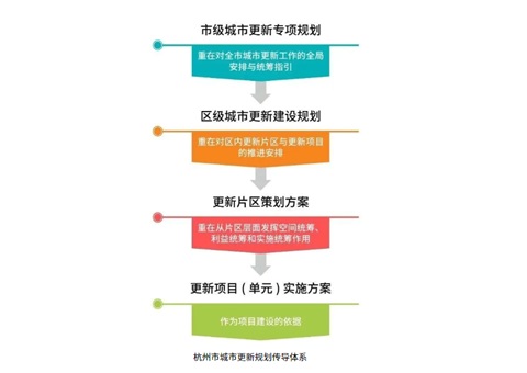 《杭州市城市更新白皮书2023-2025》正式颁布